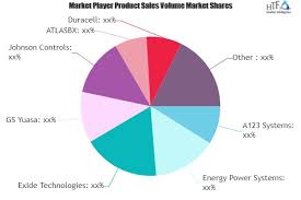Start Stop Battery Market Predicts Massive Growth By 2025