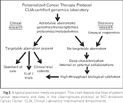 figure 2 from personalizing oncology perspectives and