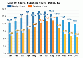 Maybe you would like to learn more about one of these? Dallas Tx November Weather Forecast And Climate Information Weather Atlas