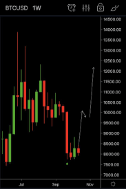 How To Trade Bitcoin Risk Reward Trading Strategies Day Trading