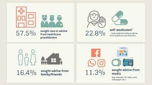 The highest prevalence of diabetes were among females (18.4%), aged 60 & above (41.5%) indian (31.4%), those without formal education (28.7%), Majority Of Malaysians Fully Dependent On Public Healthcare System Trp