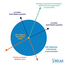 This analysis fully incorporates inhomogeneities in the spatial. Searching For Dark Matter With The Atlas Detector Atlas Experiment At Cern
