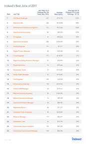 If you're have a few years malaysia for 21 k salary you can have car, but in singapore 9 k the car would be difficult. Full Stack Developer Beats Data Scientist In Best Jobs Report Adtmag