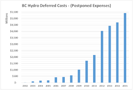 Financial Fraud At Bc Hydro In Sights