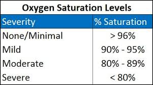 20 Luxury Blood Oxygen Saturation Levels Chart
