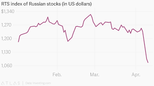 Rts Index Of Russian Stocks In Us Dollars