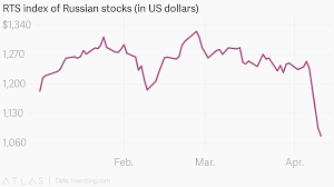 rts index of russian stocks in us dollars