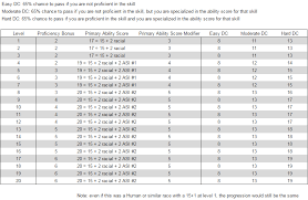 rationalized skill check dcs for 5th edition d d song of