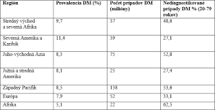 Image result for cukrovka hodnoty tabulka