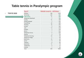 Juli 2021 og slutter den 8. Para Table Tennis Tokyo Ppt Download