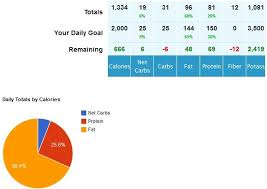 Total Percentages And Pie Chart Carb Calculator Keto