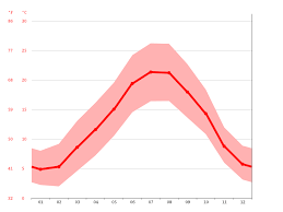 Some drizzle, heaviest during mon afternoon. Saint Antonin Noble Val Climate Average Temperature Weather By Month Saint Antonin Noble Val Weather Averages Climate Data Org