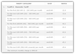This paper presents the foundation of the peninsular malaysia's electricity market reform and development towards successful of incentive based regulation (ibr) implementation, when revising also the special industry tariff (sit), time of use (tou) and enhanced time of use (etou) tariff. How To Calculate Electricity Usage Cost And Charges Raymond Cc