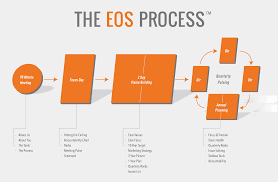 The Eos Process Go 4 Traction