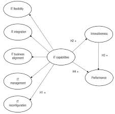 The role of IT capabilities, IT reconfiguration capability and  innovativeness