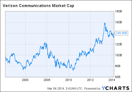 Verizons Current Price Ignores Any Growth Potential