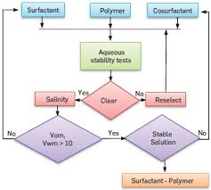 Assessment Of A Surfactant Polymer Formulation Applied To