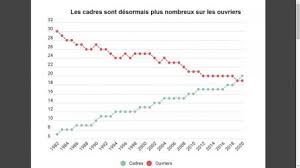 On remarque que la population active a évolué. Les Cadres Sont Desormais Plus Nombreux Que Les Ouvriers Challenges