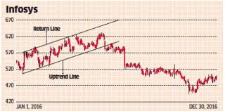 technical analysis trading rules based on trend channels