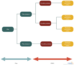 Process Decision Program Chart Pdpc The Emphasis Of The