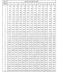 Chart For Determining Flow Of Water Through Holes In Gallons