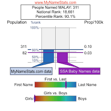 First name is the first name and last name is the surname. Malay First Name Statistics By Mynamestats Com