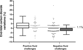 Capnography is the monitoring of carbon dioxide in the respiratory gases. Utility Of Changes In End Tidal Carbon Dioxide After Volume Expansion To Assess Fluid Responsiveness In The Operating Room A Prospective Observational Study British Journal Of Anaesthesia