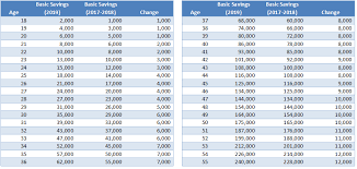 To begin with, here's the basic table to show the contribution rate for both local and foreign employees kwsp members may still choose to opt to maintain the original 11% contribution rate by completing. Retirement Age At 60 In Malaysia