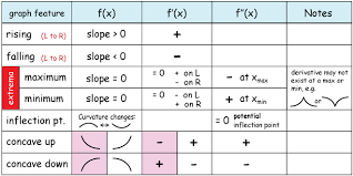 Calculus df dx = (3x¡1)(2x)¡(x2 +7)(3) (3x¡1)2 6x2 ¡2x¡3x2 ¡21 (3x¡1)2 df dx = 3x2 ¡2x¡21 (3x¡1)2 rule 7: Curve Sketching