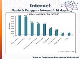 Apjii (asosiasi penyedia jasa internet indonesia) mengeluarkan survei yang didalamnya ada informasi statistik pengguna internet indonesia. Cabaran Penggunaan Internet Dan Media Sosial