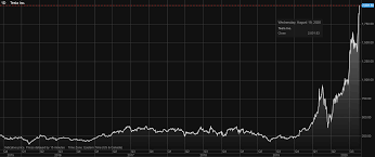 $66 $319.8 $573.5 $827.3 $1,081 oct. The Stock Of Tesla Tsla Is A Significantly Overvalued And Is A Bubble Waiting To Burst Investors Be Warned American Stock Research