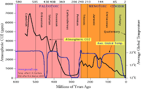 Claim Earths Climate More Sensitive To Co2 Than Previously