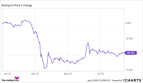 While there's stock data available as early as 1968 what is the boeing stock price today? Is Boeing Stock A Buy The Motley Fool