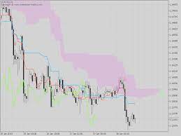 The ichimoku cloud, also called ichimoku kinko hyo, is a popular and flexible indicator that displays support and resistance, momentum and trend direction for a security. Mt4 Indicator End Of Candle With Alert How Does Ichimoku Indicator Work