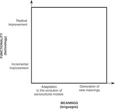 Where does the information come from? Design Meanings And Radical Innovation A Metamodel And A Research Agenda Verganti 2008 Journal Of Product Innovation Management Wiley Online Library