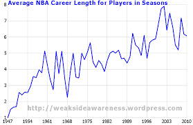 We did not find results for: Average Nba Career Length For Players Details Weak Side Awareness