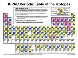 Tabla Periodica De Los Isotopos Cosas Bellas Periodic Table Study Chemistry Y Chemistry