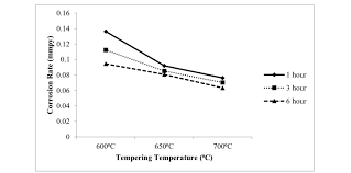 Corrosion Rate Of The Modified 410 Martensitic Stainless