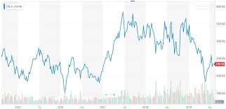 Ark believes tesla is undervalued with a price target of $7000usd. Tesla Model 3 Margins Will Double Says Bull With 4 000 Stock Target