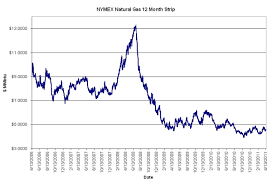 Is Now A Good Time To Hedge Natural Gas