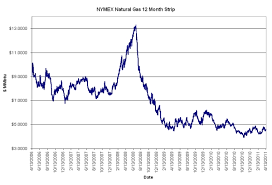 is now a good time to hedge natural gas