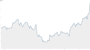 Common stock (tsla) at nasdaq.com. Tesla Shares Shift Into High Gear