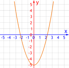 Learn about functions, graphs, lines, and polynomials. Graph Of An Equation