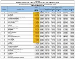 Biaya Kuliah Ukt Universitas Brawijaya Ub 2016 2017