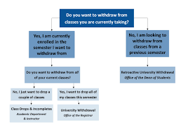 University Withdrawal Procedure Office Of The Dean Of