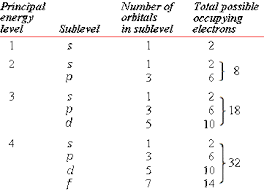 The first shell can hold up to two electrons, the second shell can hold up to eight (2 + 6) electrons, the third shell can hold up to 18 (2 + 6 + 10) and so on. Orbitals And Energy Levels The Atomic Project