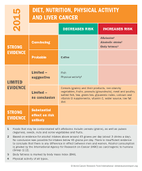 Ibs and other digestive disorders. Liver Cancer World Cancer Research Fund International