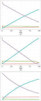 In continuous time, this means that for those properties p of the system. 5 The Steady State Approximation Simulations Are Shown For A Simple Download Scientific Diagram