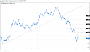 Gold Price Uptrend Remains Intact Key Technical Levels For