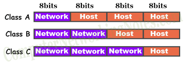 Network Address Broadcast Address And Ip Address Explained